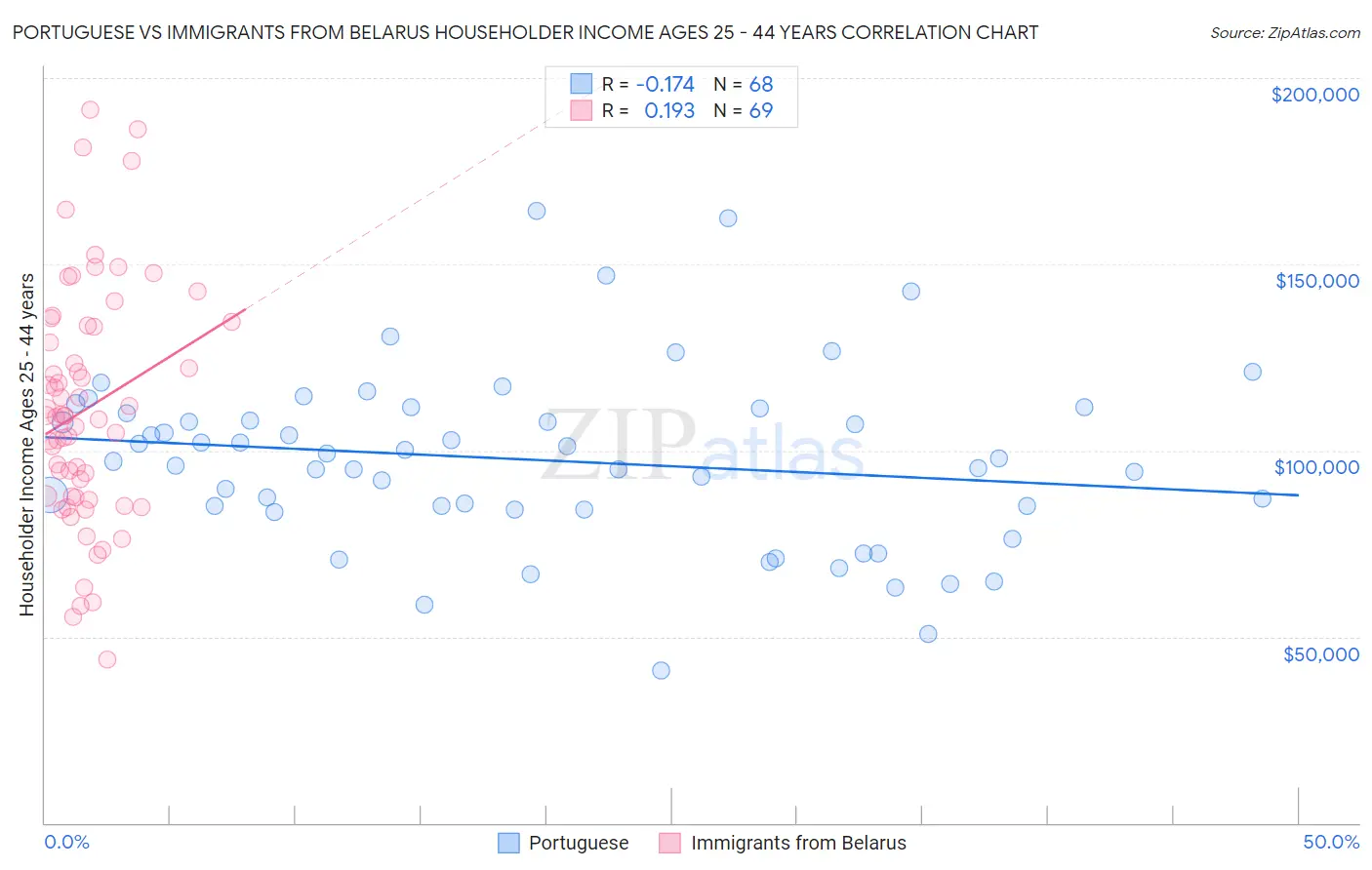 Portuguese vs Immigrants from Belarus Householder Income Ages 25 - 44 years