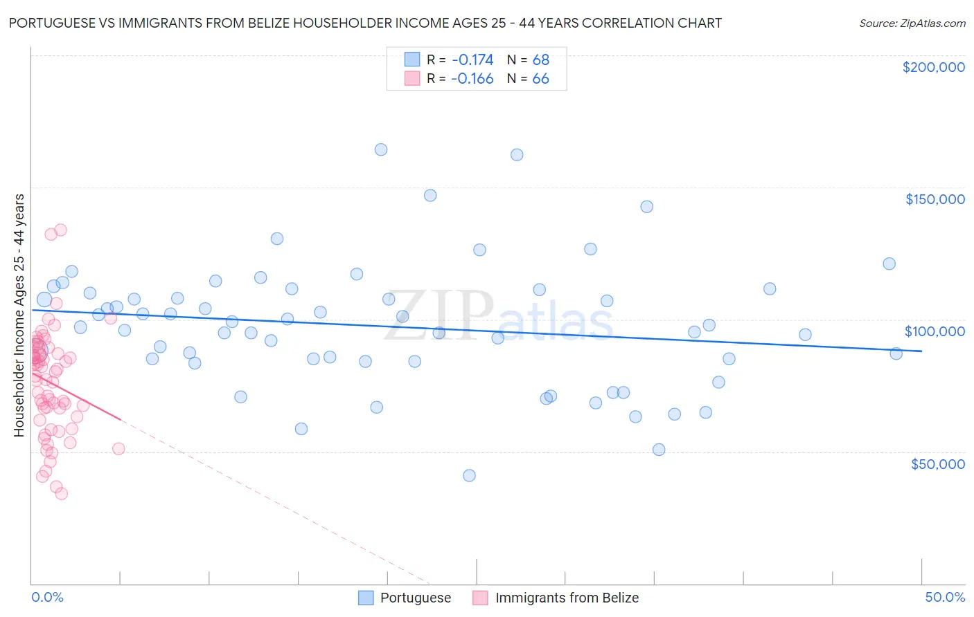 Portuguese vs Immigrants from Belize Householder Income Ages 25 - 44 years