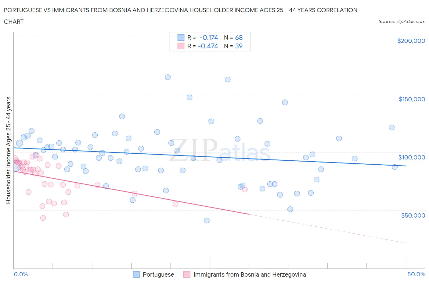 Portuguese vs Immigrants from Bosnia and Herzegovina Householder Income Ages 25 - 44 years
