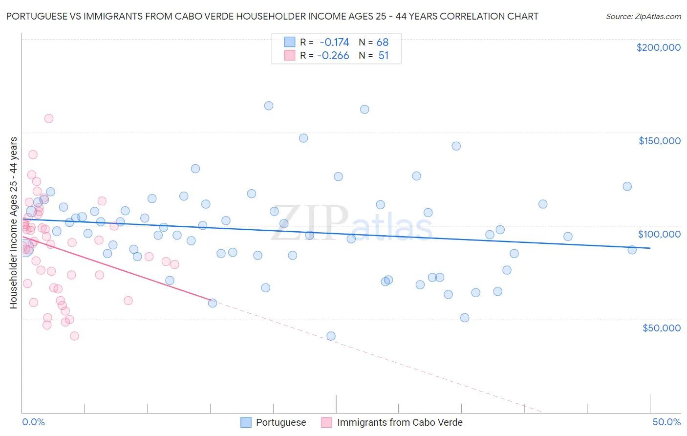 Portuguese vs Immigrants from Cabo Verde Householder Income Ages 25 - 44 years