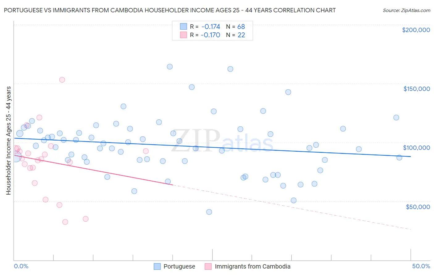 Portuguese vs Immigrants from Cambodia Householder Income Ages 25 - 44 years