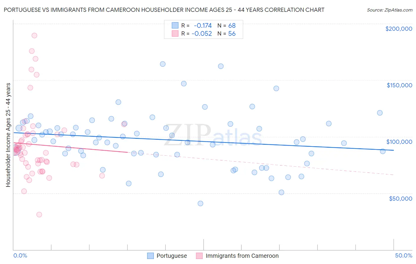 Portuguese vs Immigrants from Cameroon Householder Income Ages 25 - 44 years