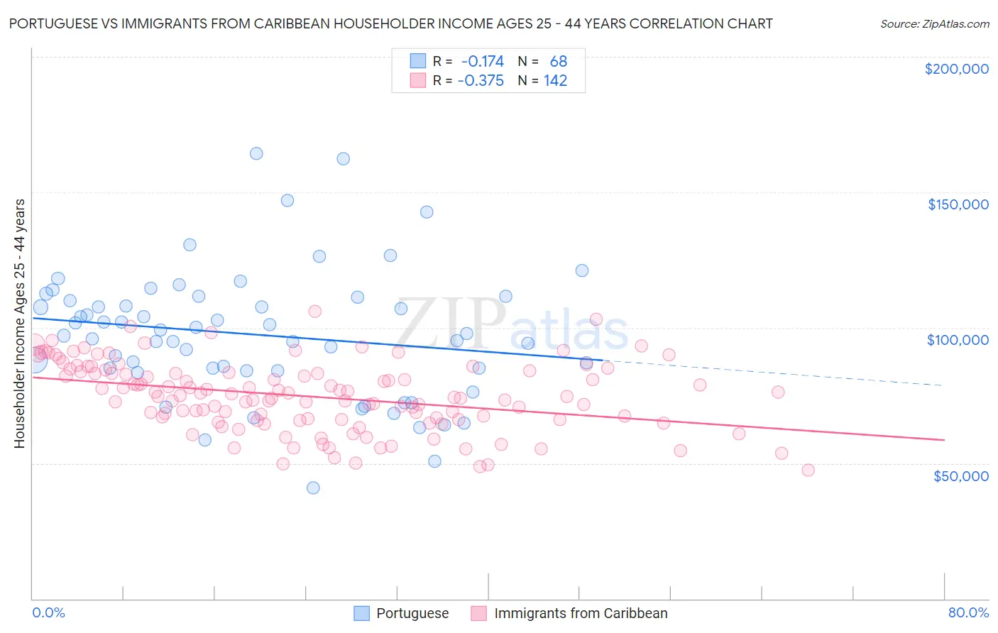 Portuguese vs Immigrants from Caribbean Householder Income Ages 25 - 44 years