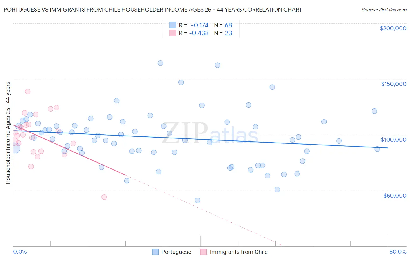 Portuguese vs Immigrants from Chile Householder Income Ages 25 - 44 years