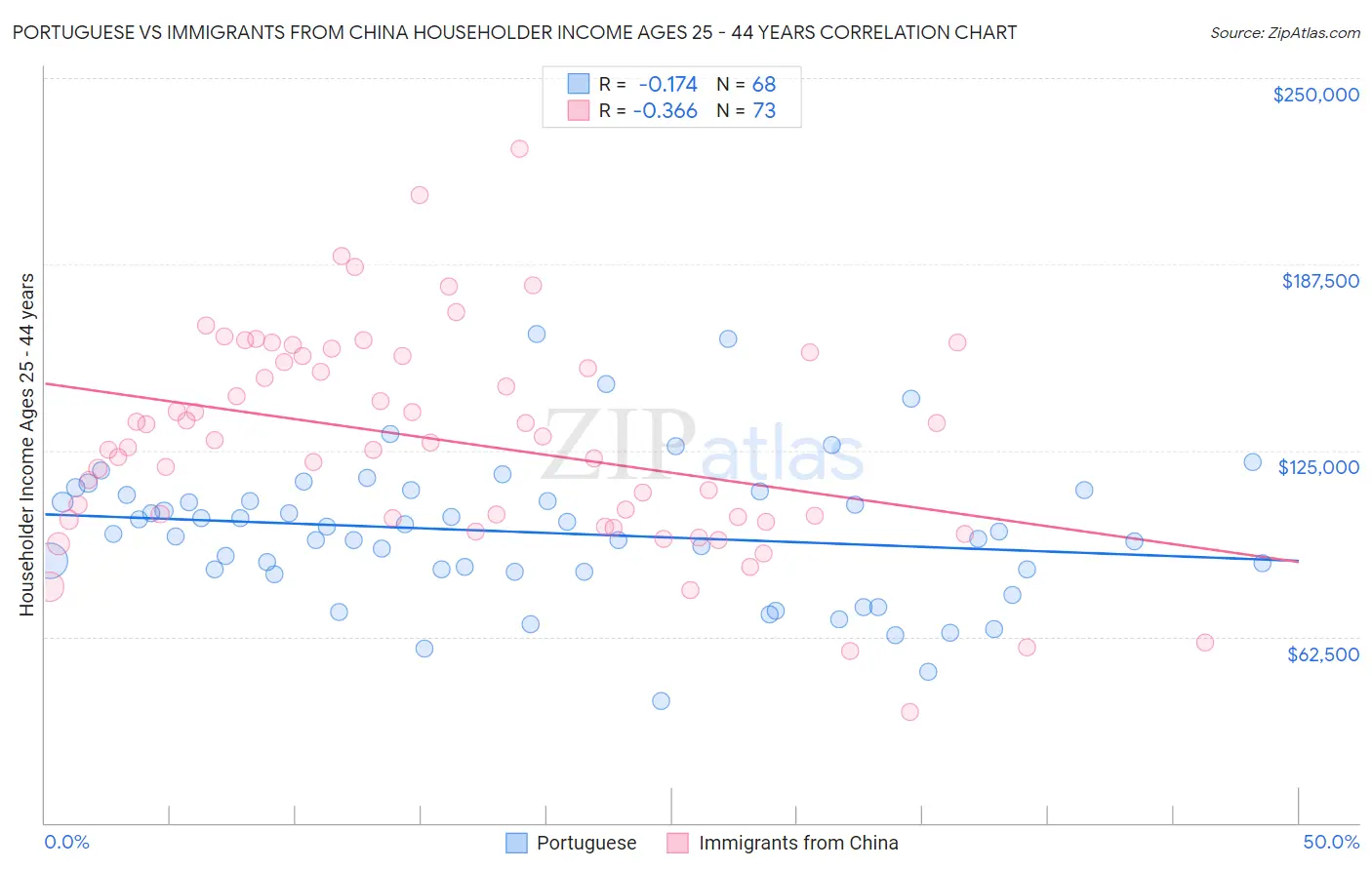 Portuguese vs Immigrants from China Householder Income Ages 25 - 44 years