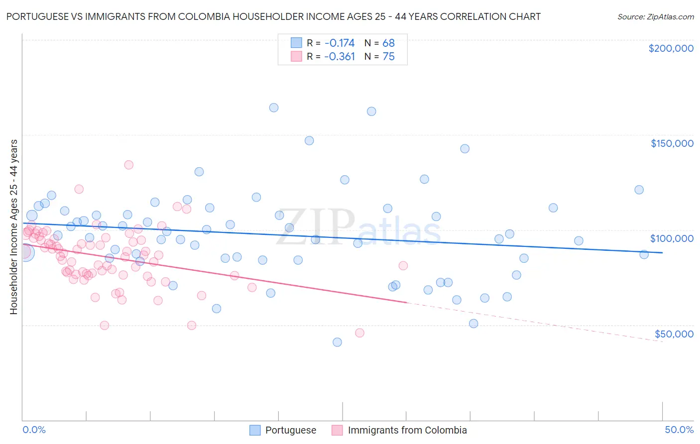 Portuguese vs Immigrants from Colombia Householder Income Ages 25 - 44 years