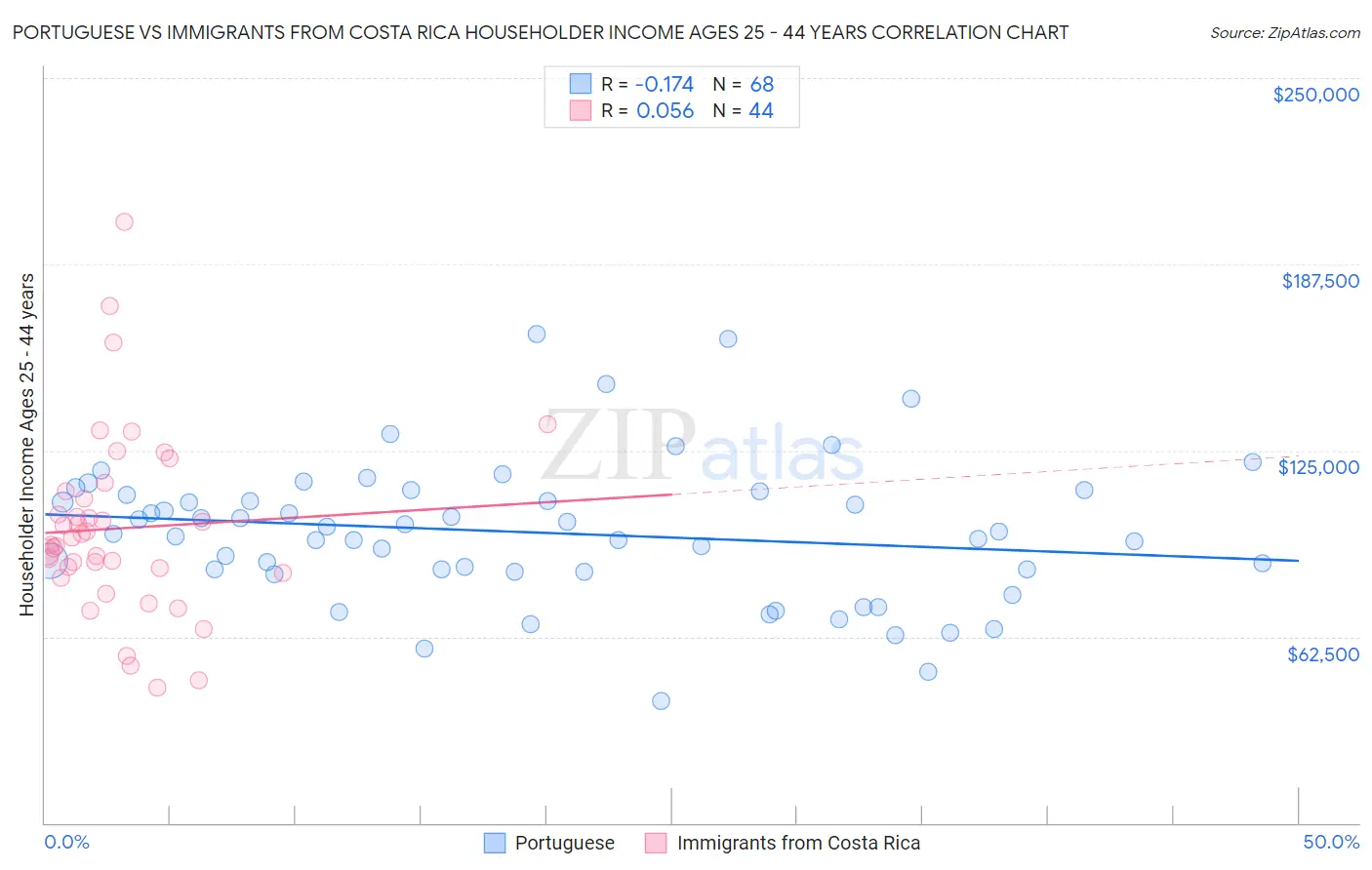 Portuguese vs Immigrants from Costa Rica Householder Income Ages 25 - 44 years