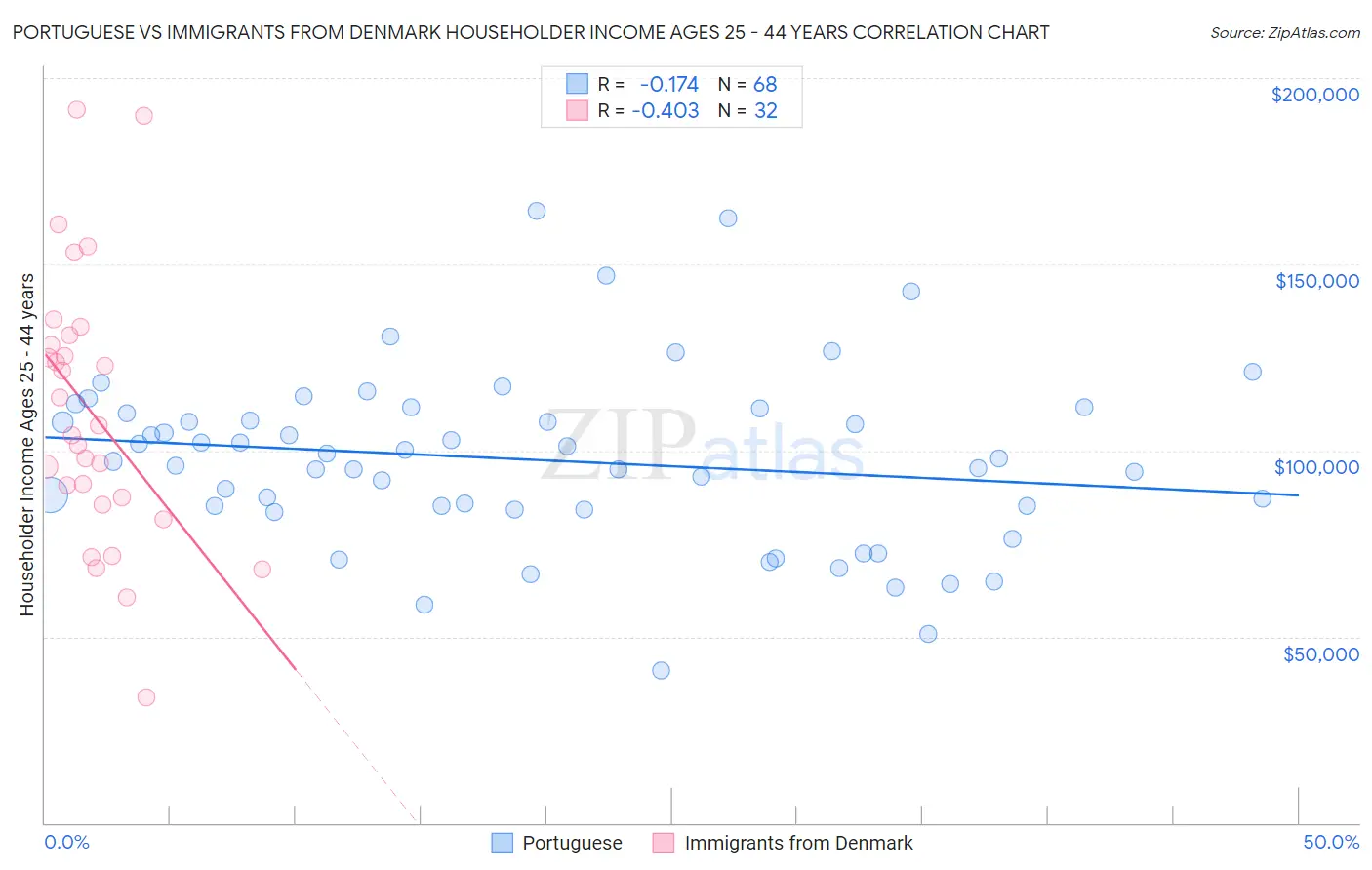 Portuguese vs Immigrants from Denmark Householder Income Ages 25 - 44 years