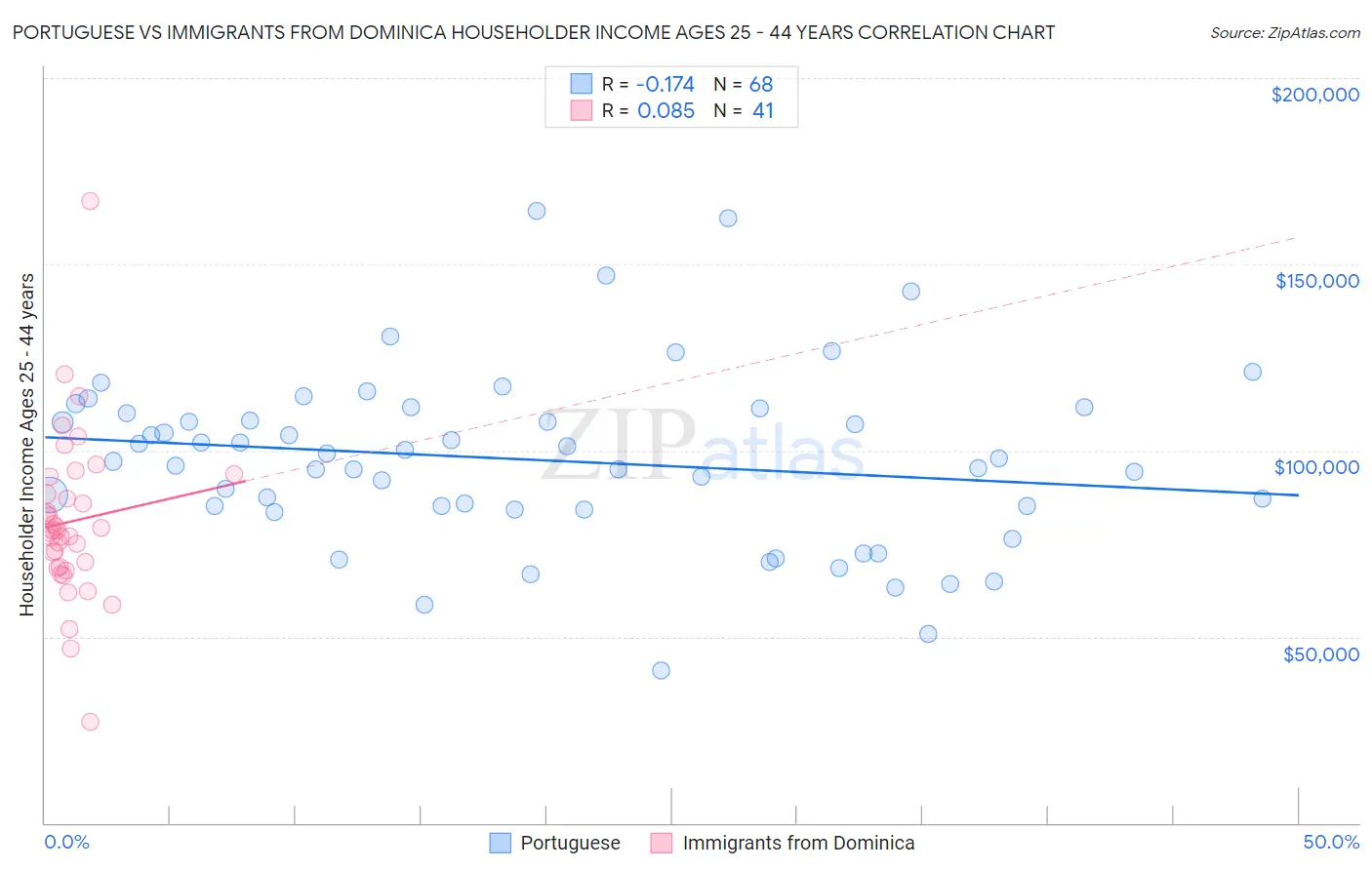 Portuguese vs Immigrants from Dominica Householder Income Ages 25 - 44 years