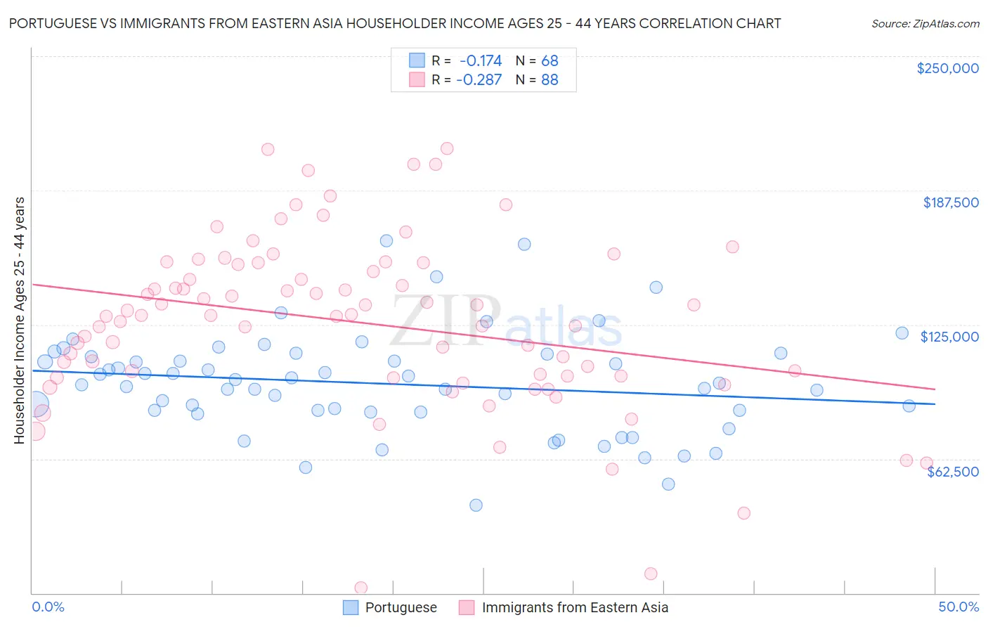 Portuguese vs Immigrants from Eastern Asia Householder Income Ages 25 - 44 years
