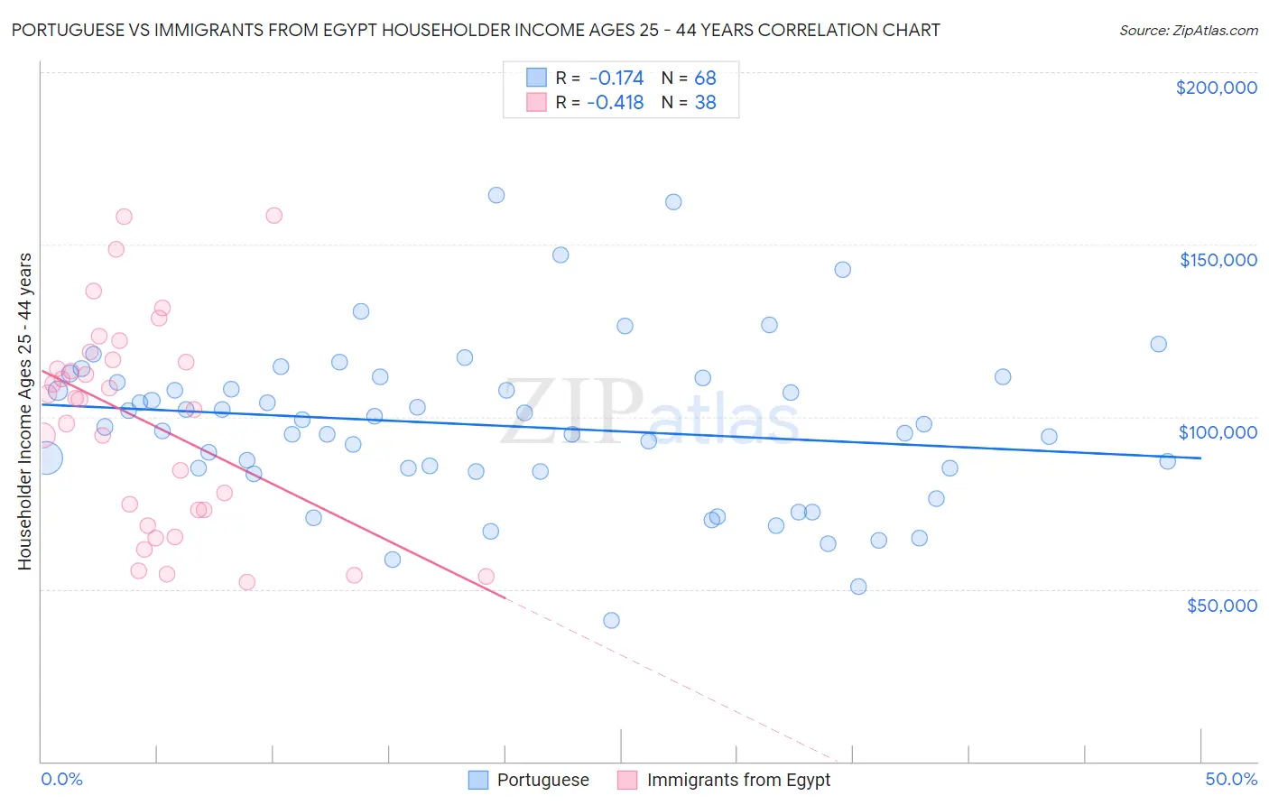 Portuguese vs Immigrants from Egypt Householder Income Ages 25 - 44 years