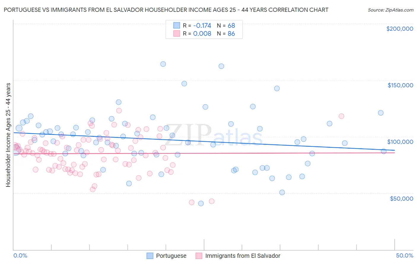Portuguese vs Immigrants from El Salvador Householder Income Ages 25 - 44 years