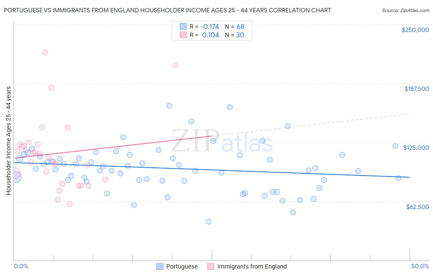 Portuguese vs Immigrants from England Householder Income Ages 25 - 44 years