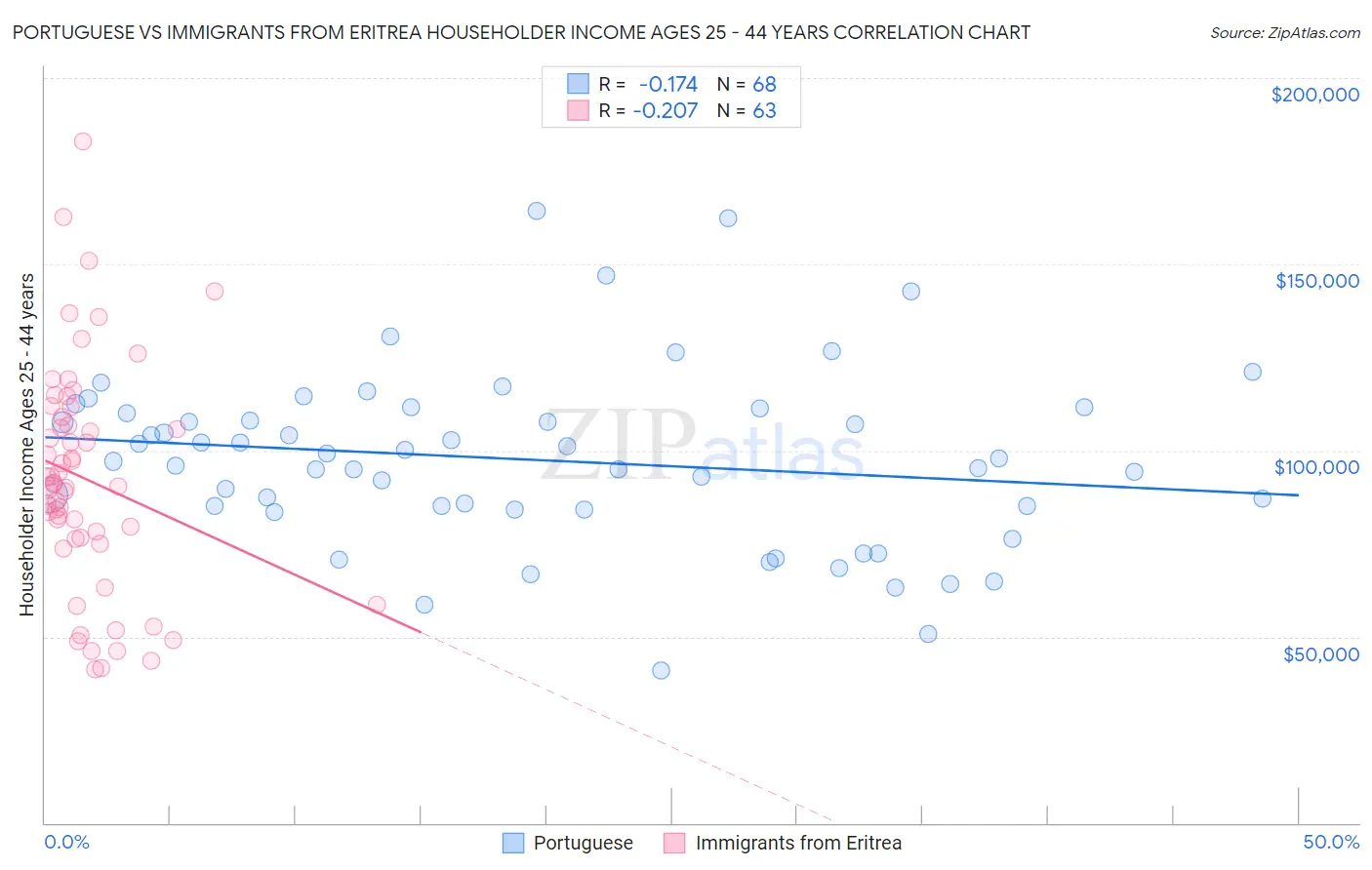 Portuguese vs Immigrants from Eritrea Householder Income Ages 25 - 44 years
