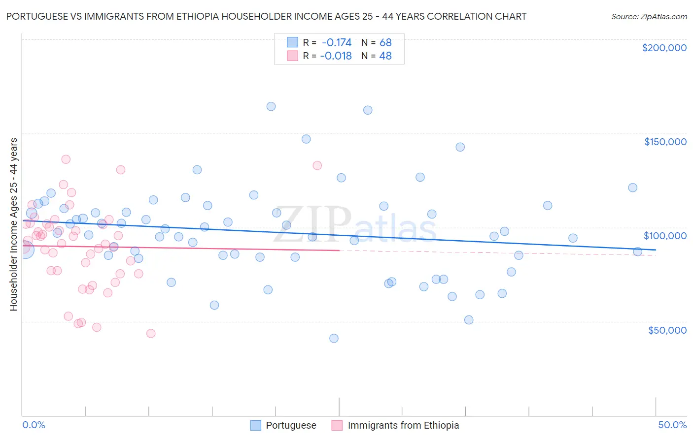 Portuguese vs Immigrants from Ethiopia Householder Income Ages 25 - 44 years
