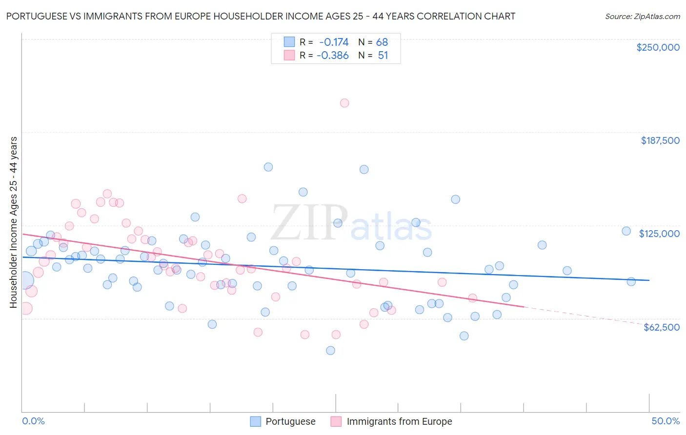 Portuguese vs Immigrants from Europe Householder Income Ages 25 - 44 years