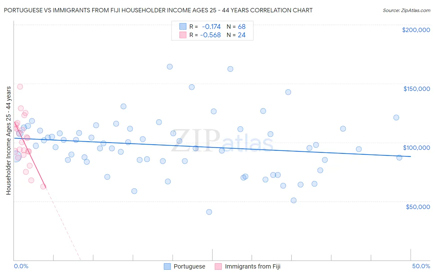 Portuguese vs Immigrants from Fiji Householder Income Ages 25 - 44 years