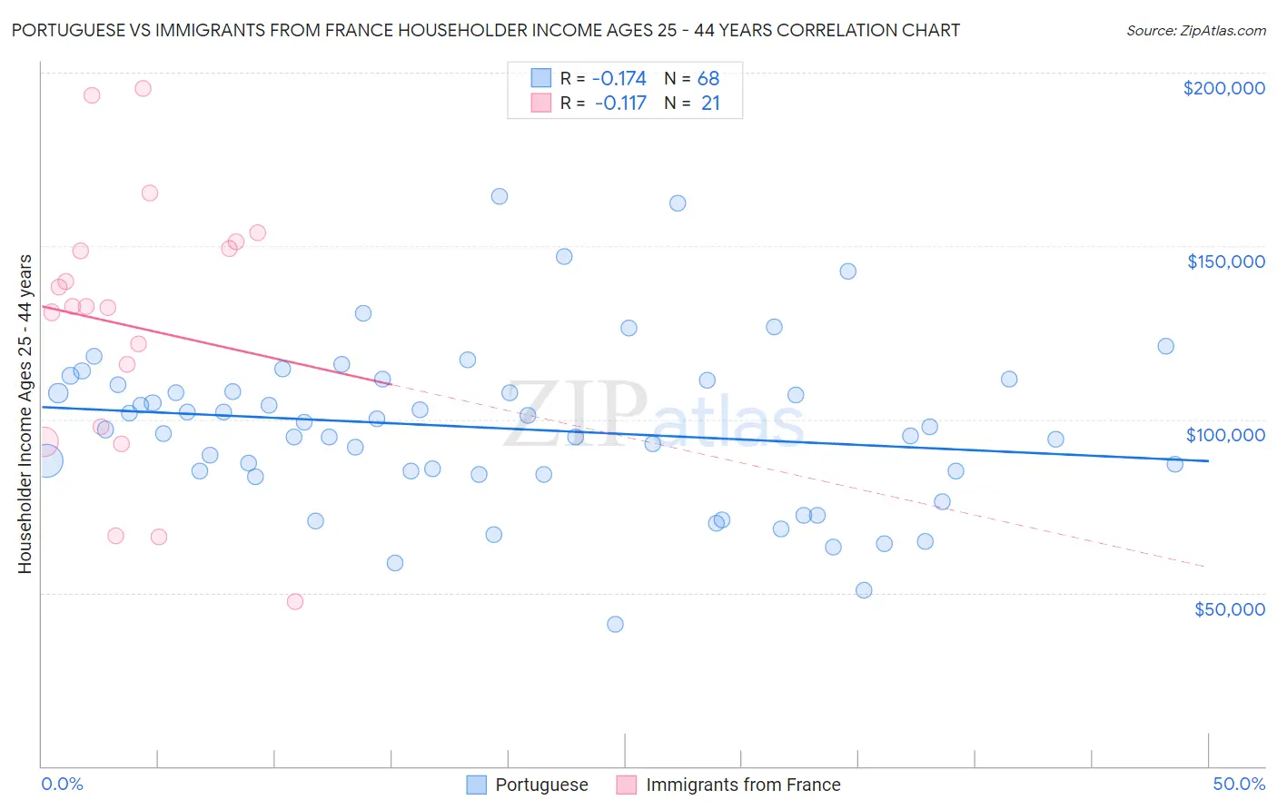 Portuguese vs Immigrants from France Householder Income Ages 25 - 44 years