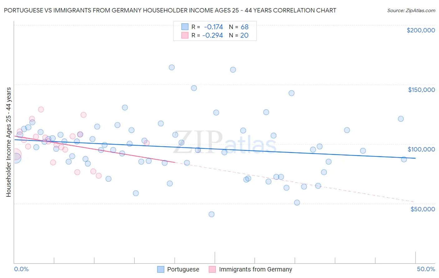 Portuguese vs Immigrants from Germany Householder Income Ages 25 - 44 years