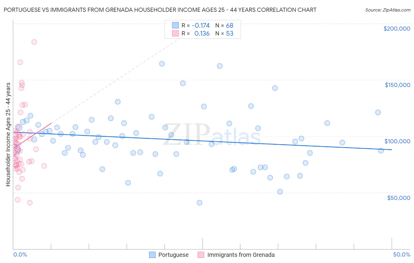 Portuguese vs Immigrants from Grenada Householder Income Ages 25 - 44 years