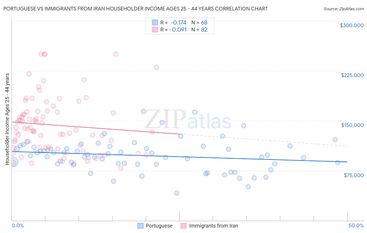 Portuguese vs Immigrants from Iran Householder Income Ages 25 - 44 years