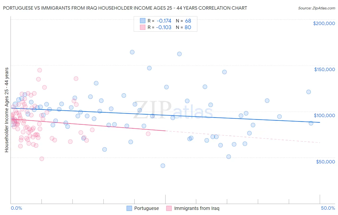 Portuguese vs Immigrants from Iraq Householder Income Ages 25 - 44 years