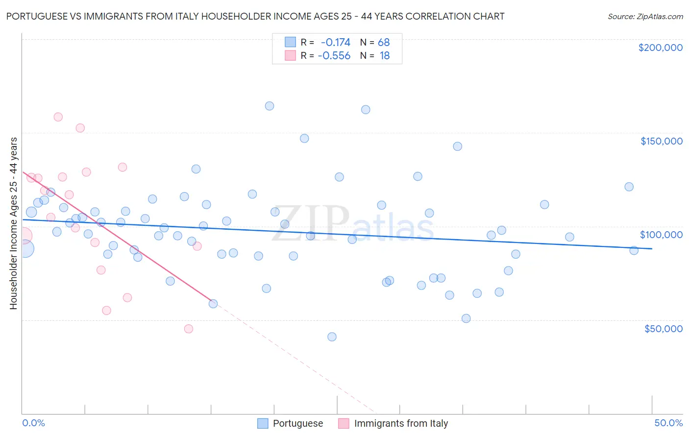 Portuguese vs Immigrants from Italy Householder Income Ages 25 - 44 years