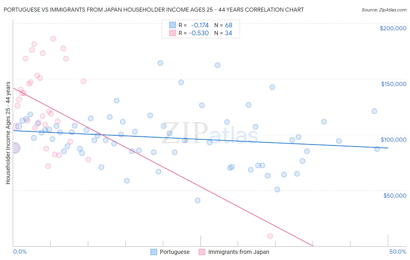 Portuguese vs Immigrants from Japan Householder Income Ages 25 - 44 years