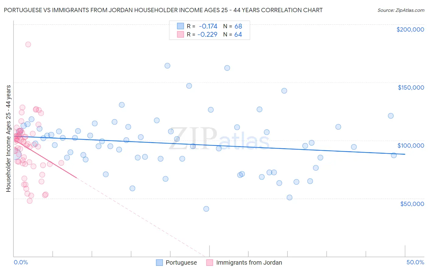 Portuguese vs Immigrants from Jordan Householder Income Ages 25 - 44 years