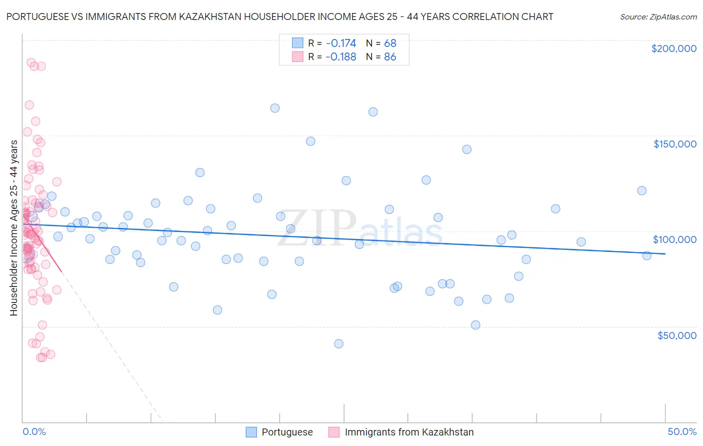 Portuguese vs Immigrants from Kazakhstan Householder Income Ages 25 - 44 years