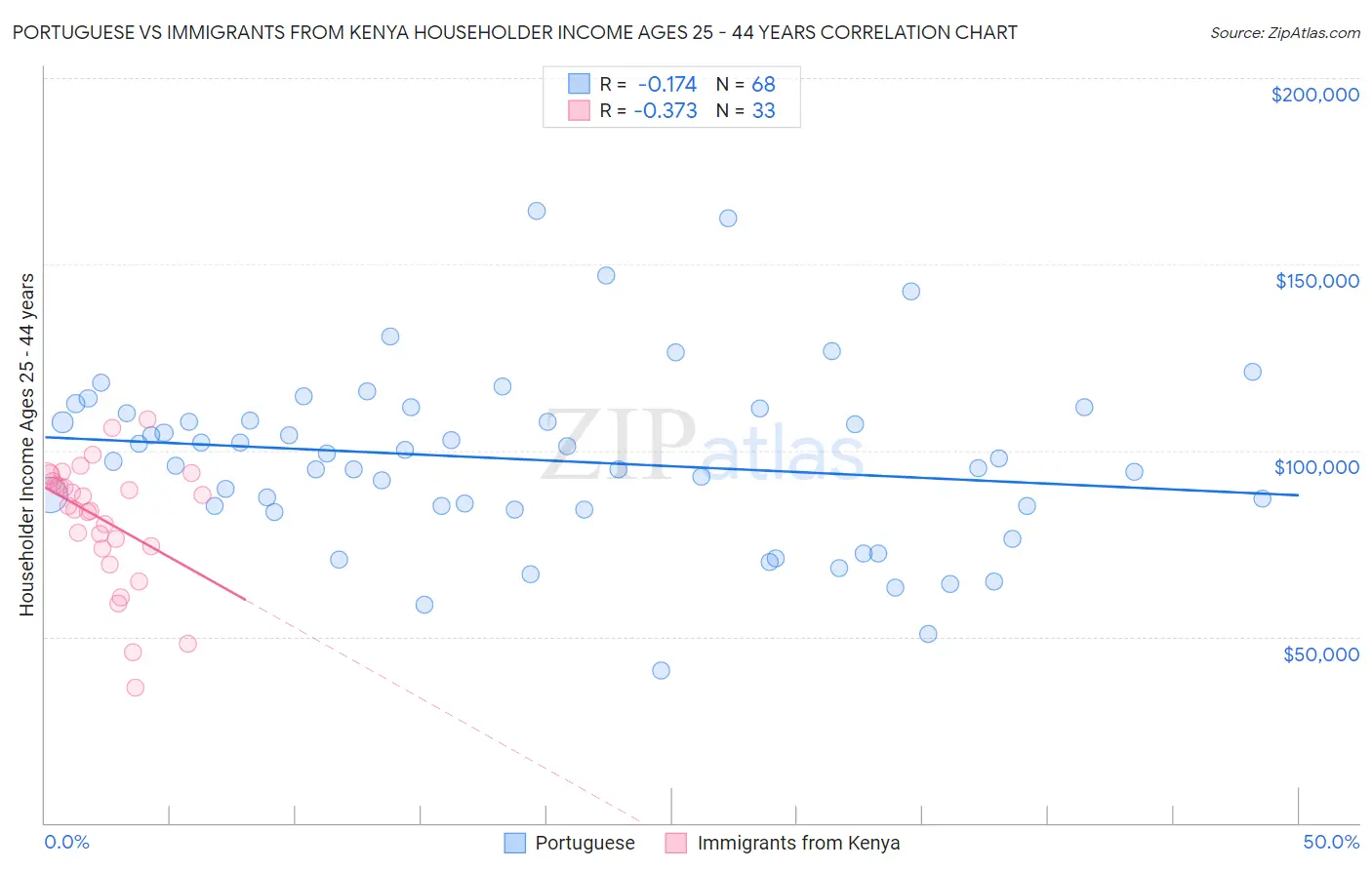Portuguese vs Immigrants from Kenya Householder Income Ages 25 - 44 years