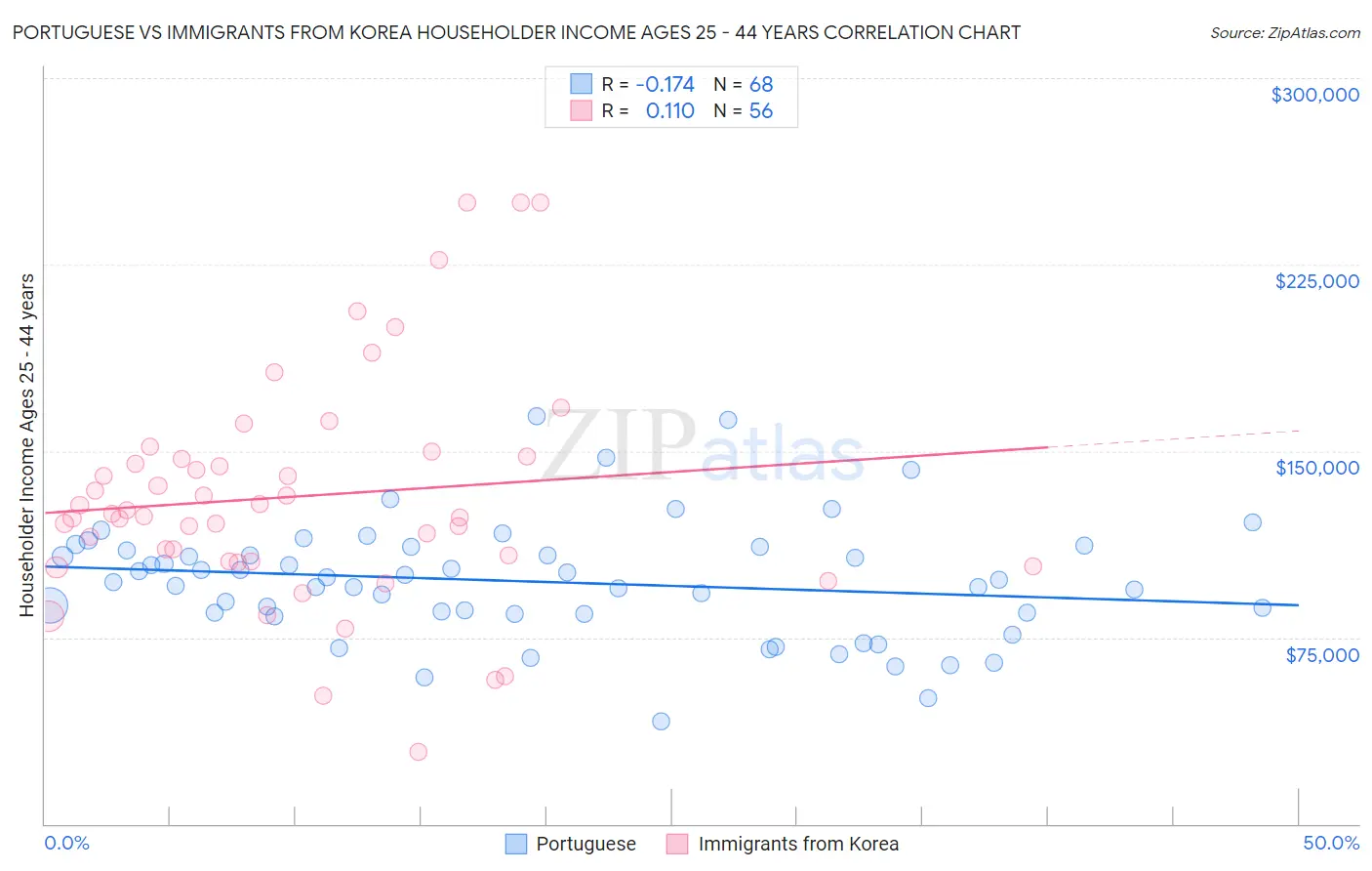 Portuguese vs Immigrants from Korea Householder Income Ages 25 - 44 years