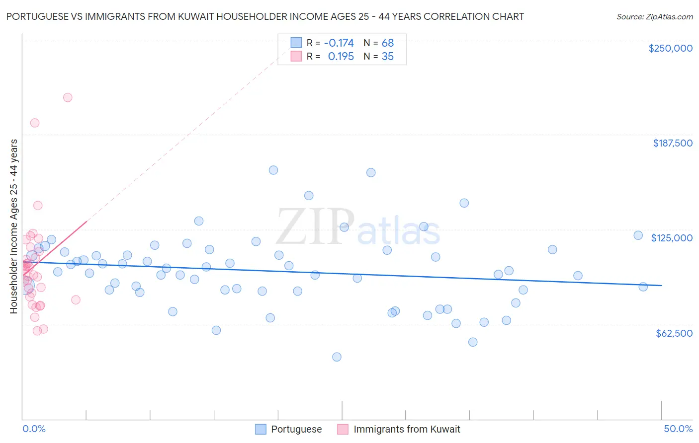 Portuguese vs Immigrants from Kuwait Householder Income Ages 25 - 44 years