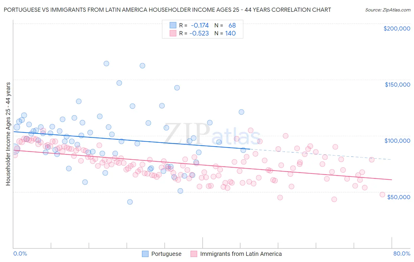 Portuguese vs Immigrants from Latin America Householder Income Ages 25 - 44 years