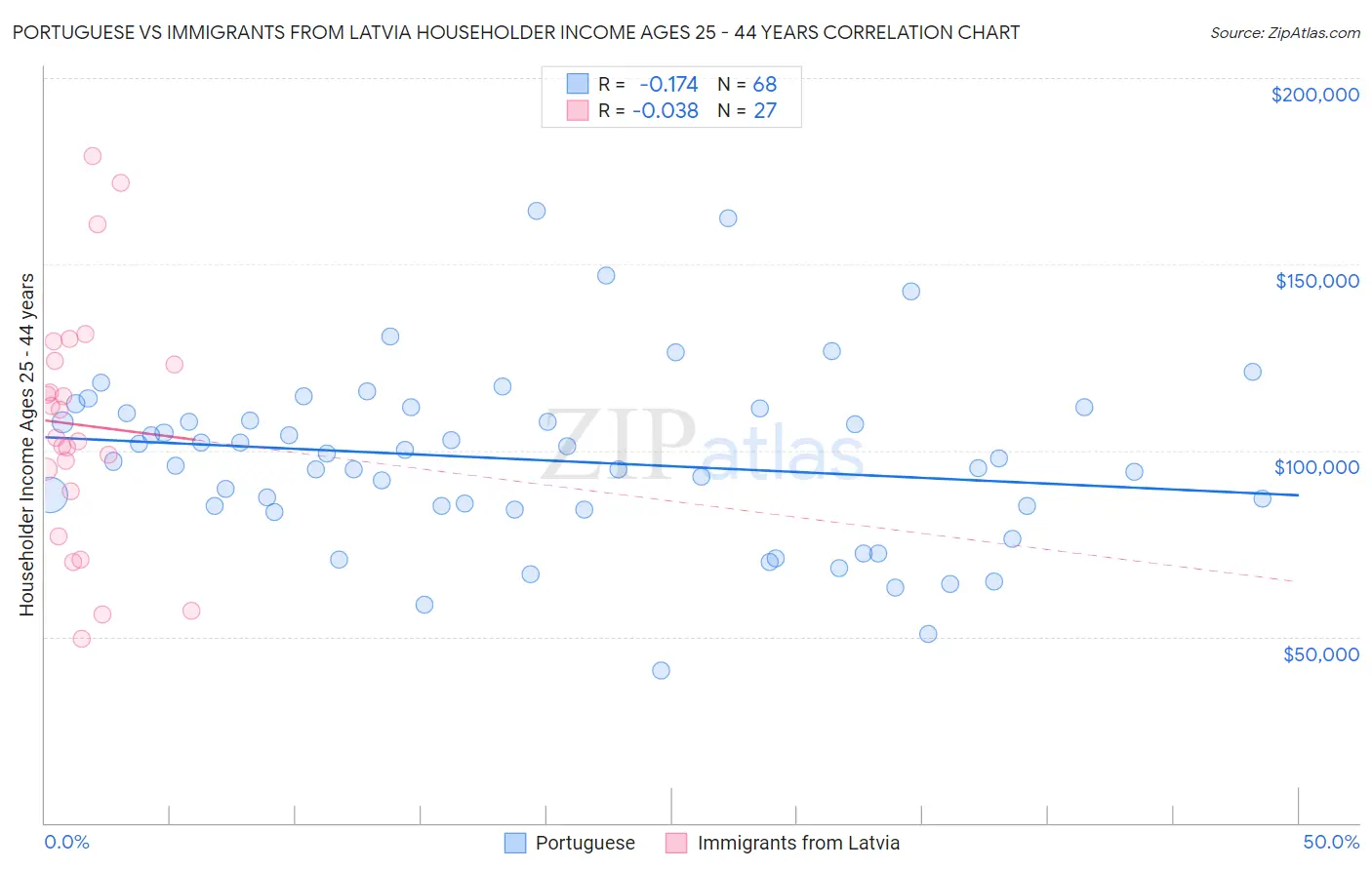 Portuguese vs Immigrants from Latvia Householder Income Ages 25 - 44 years