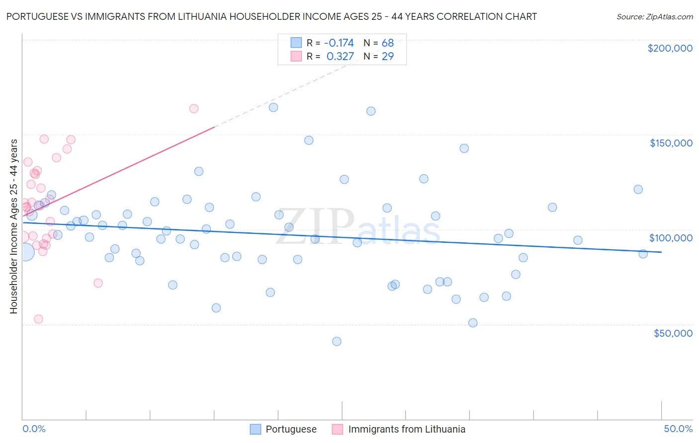 Portuguese vs Immigrants from Lithuania Householder Income Ages 25 - 44 years