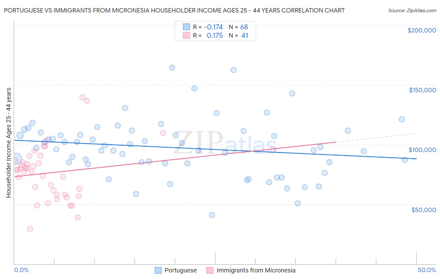Portuguese vs Immigrants from Micronesia Householder Income Ages 25 - 44 years