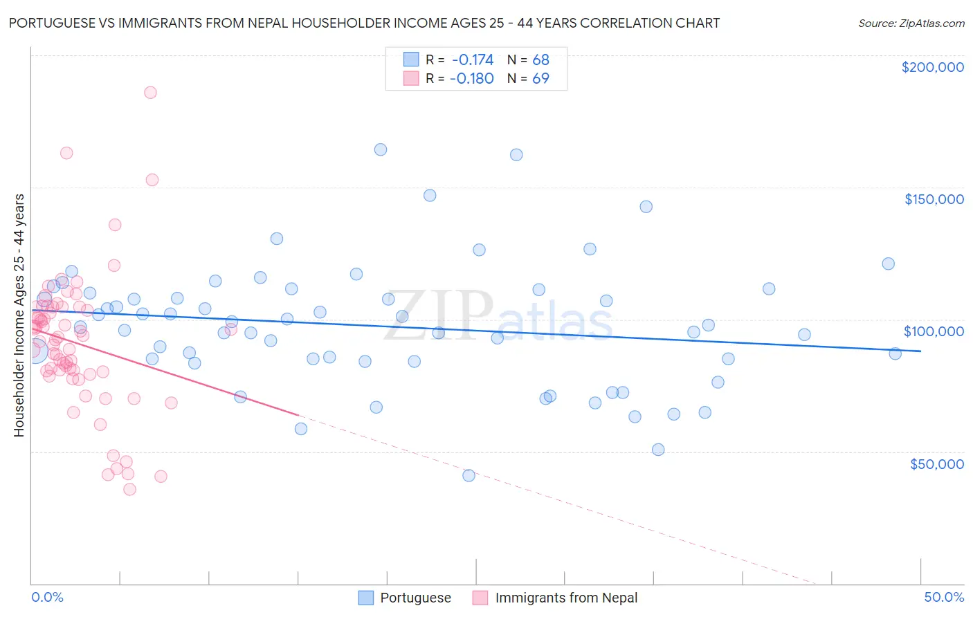 Portuguese vs Immigrants from Nepal Householder Income Ages 25 - 44 years