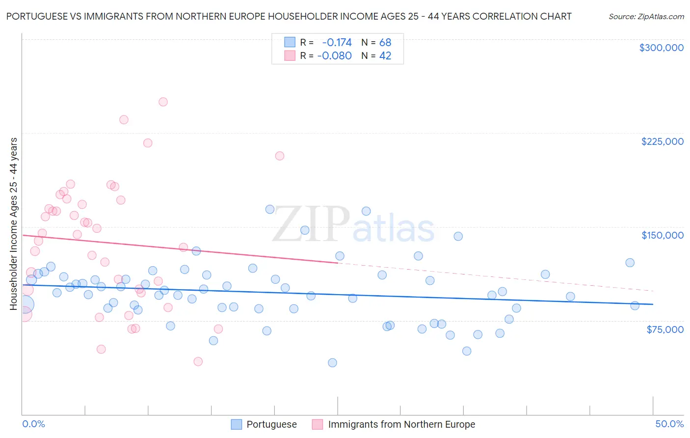 Portuguese vs Immigrants from Northern Europe Householder Income Ages 25 - 44 years