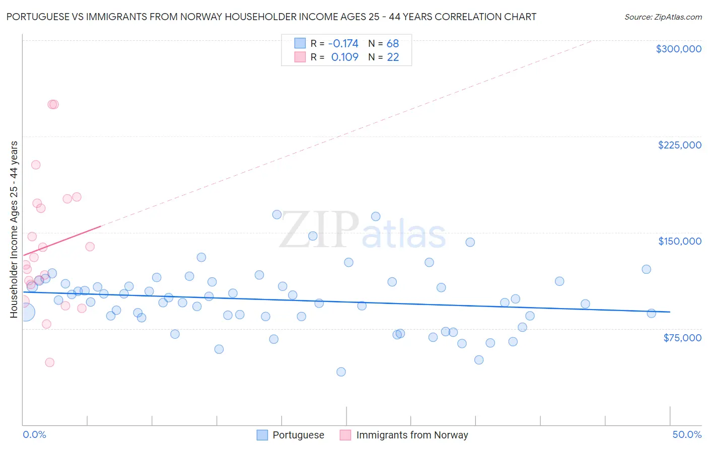 Portuguese vs Immigrants from Norway Householder Income Ages 25 - 44 years
