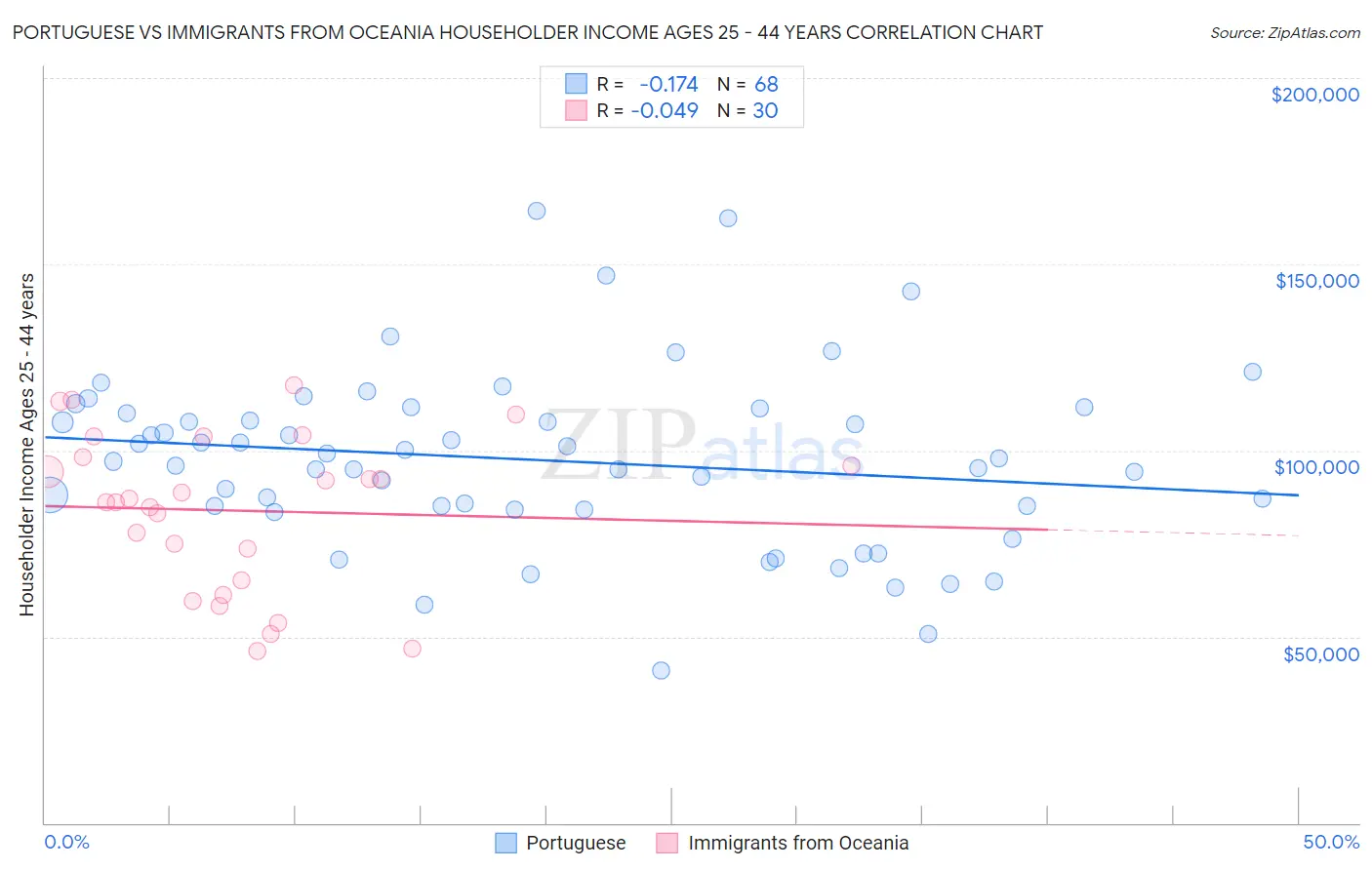 Portuguese vs Immigrants from Oceania Householder Income Ages 25 - 44 years
