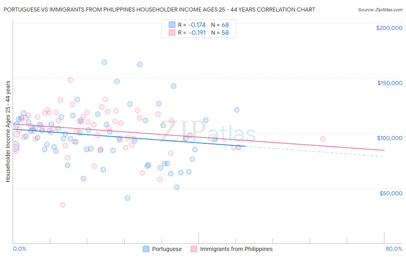 Portuguese vs Immigrants from Philippines Householder Income Ages 25 - 44 years
