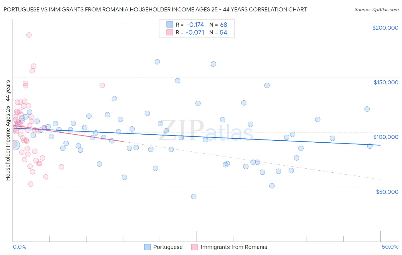 Portuguese vs Immigrants from Romania Householder Income Ages 25 - 44 years