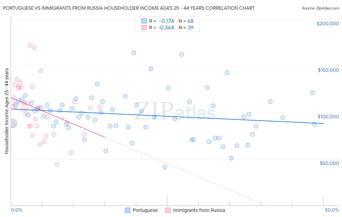 Portuguese vs Immigrants from Russia Householder Income Ages 25 - 44 years