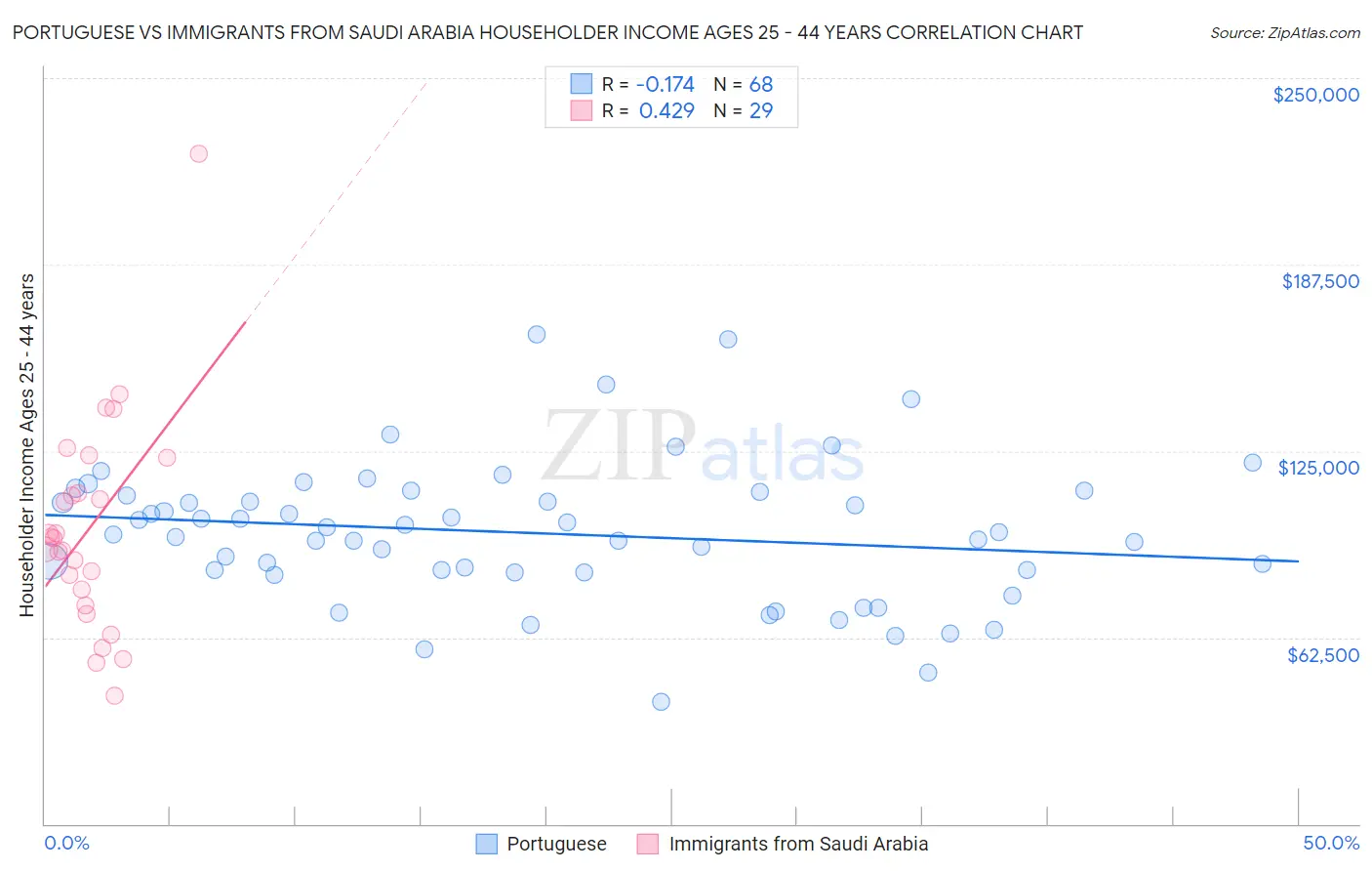 Portuguese vs Immigrants from Saudi Arabia Householder Income Ages 25 - 44 years