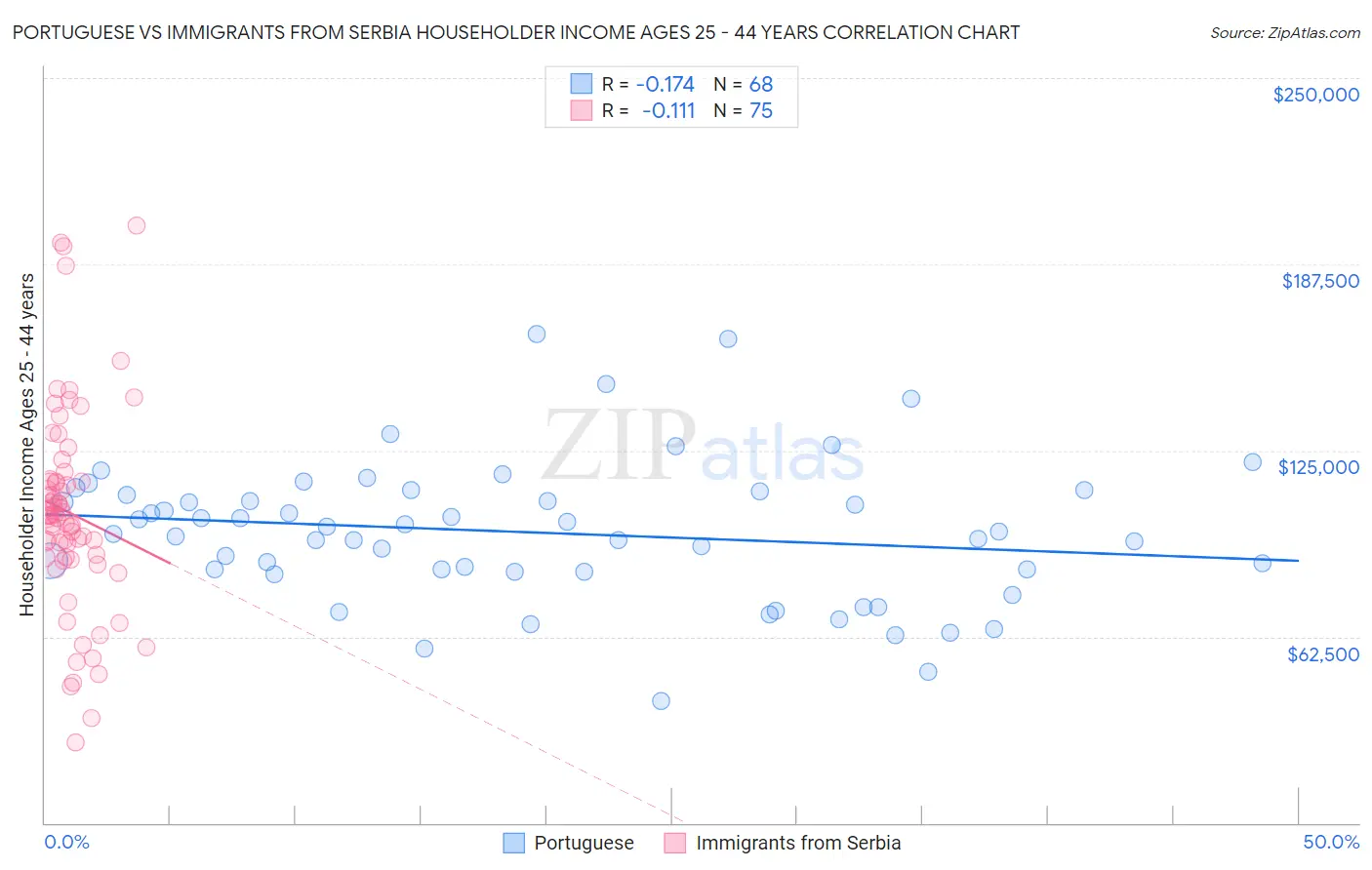 Portuguese vs Immigrants from Serbia Householder Income Ages 25 - 44 years
