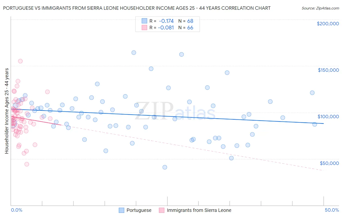 Portuguese vs Immigrants from Sierra Leone Householder Income Ages 25 - 44 years