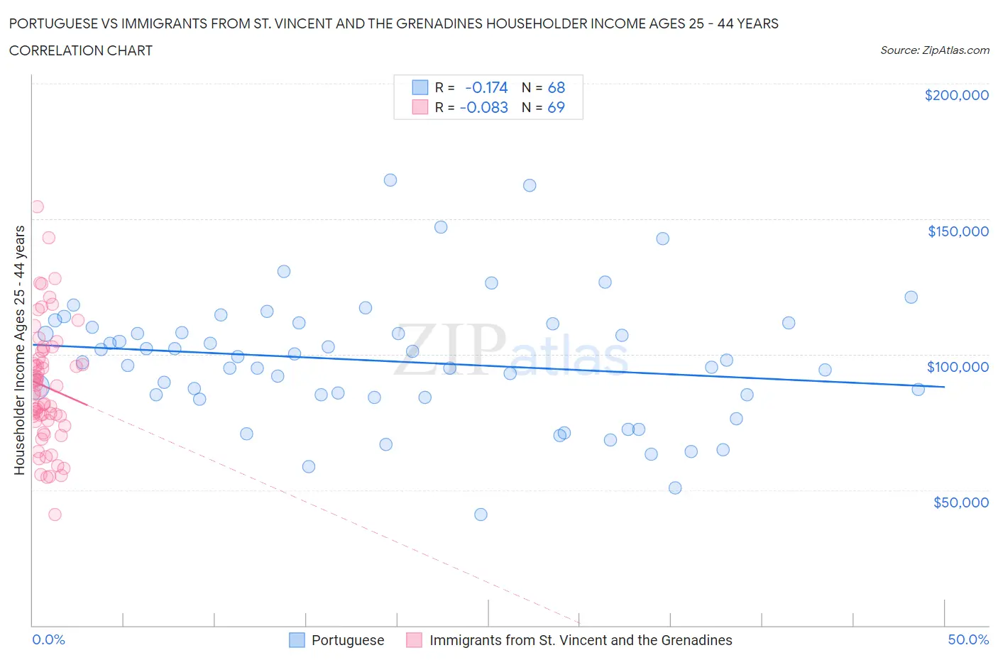 Portuguese vs Immigrants from St. Vincent and the Grenadines Householder Income Ages 25 - 44 years