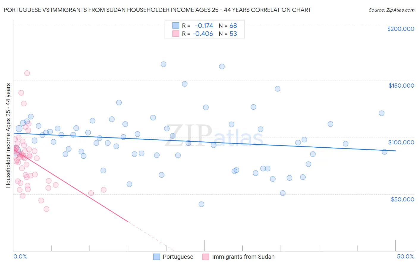 Portuguese vs Immigrants from Sudan Householder Income Ages 25 - 44 years