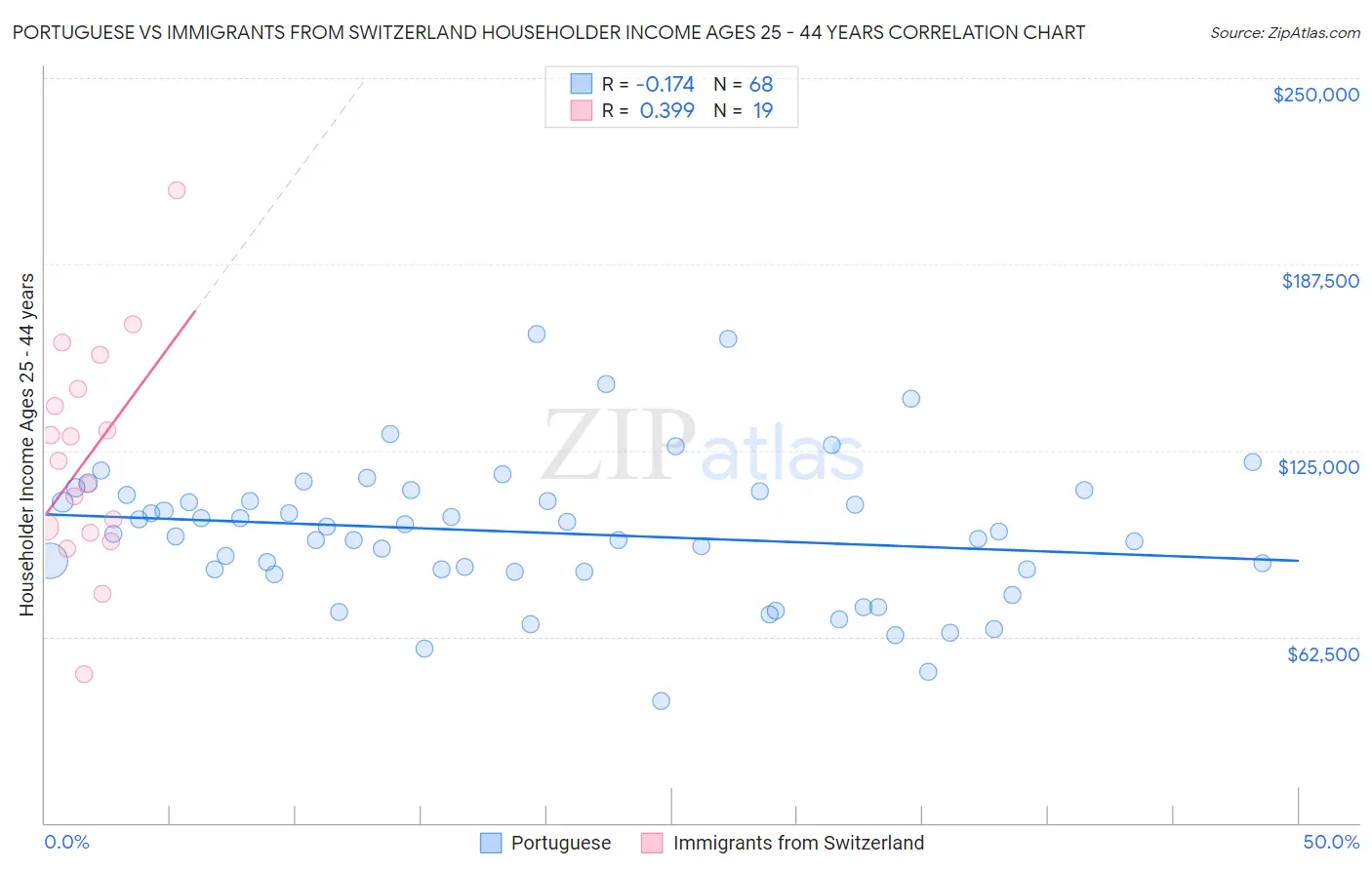 Portuguese vs Immigrants from Switzerland Householder Income Ages 25 - 44 years